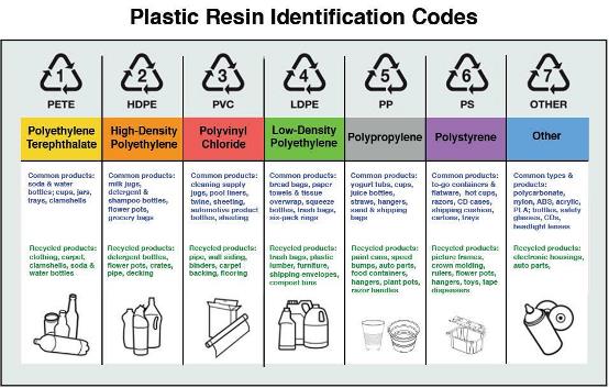 Plastic Resin Id Codes